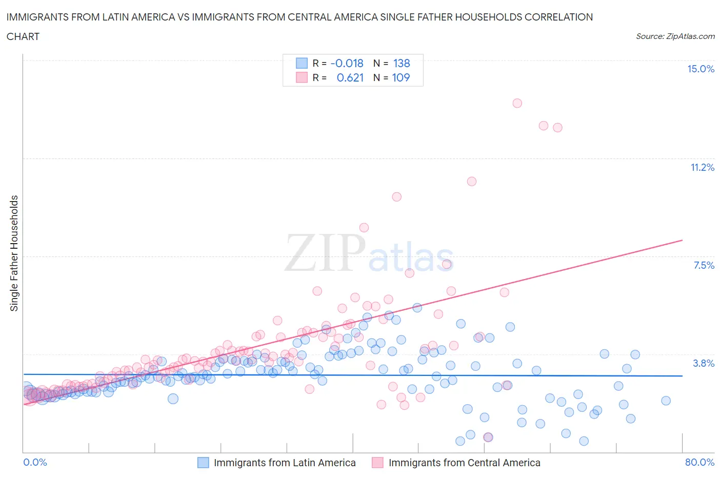 Immigrants from Latin America vs Immigrants from Central America Single Father Households