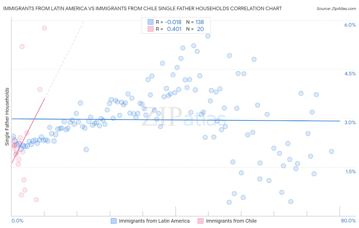 Immigrants from Latin America vs Immigrants from Chile Single Father Households