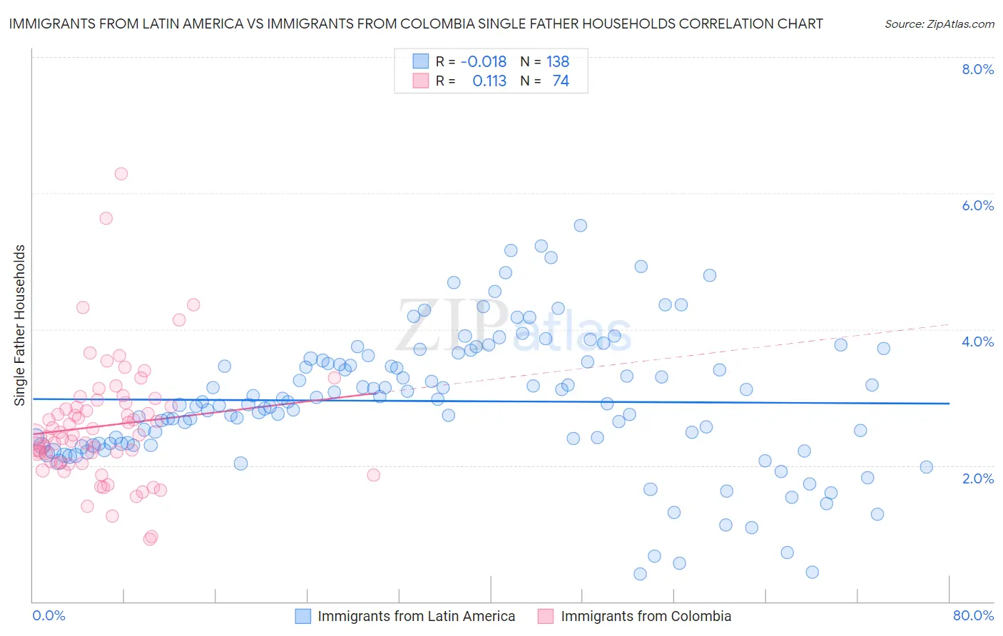 Immigrants from Latin America vs Immigrants from Colombia Single Father Households