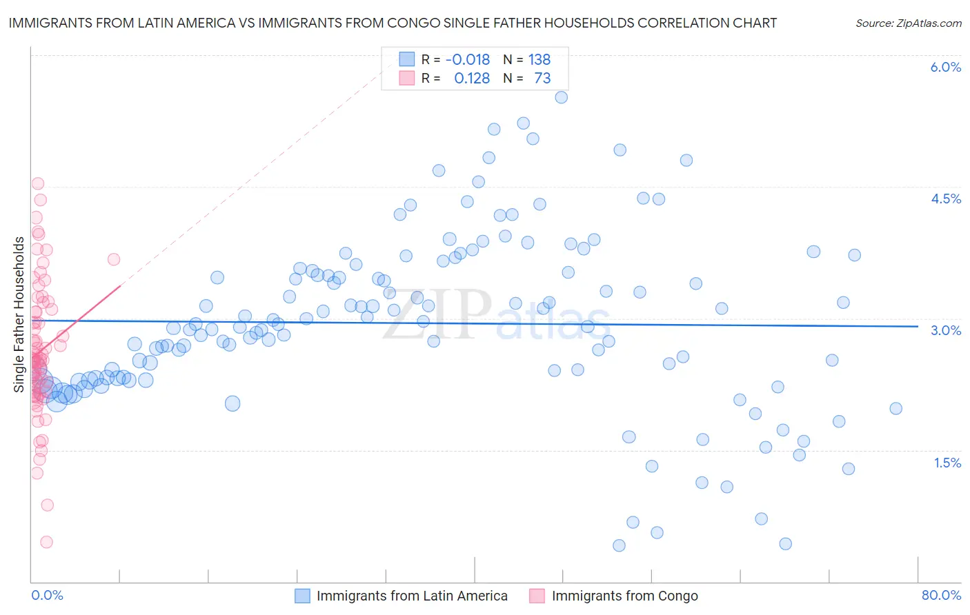 Immigrants from Latin America vs Immigrants from Congo Single Father Households