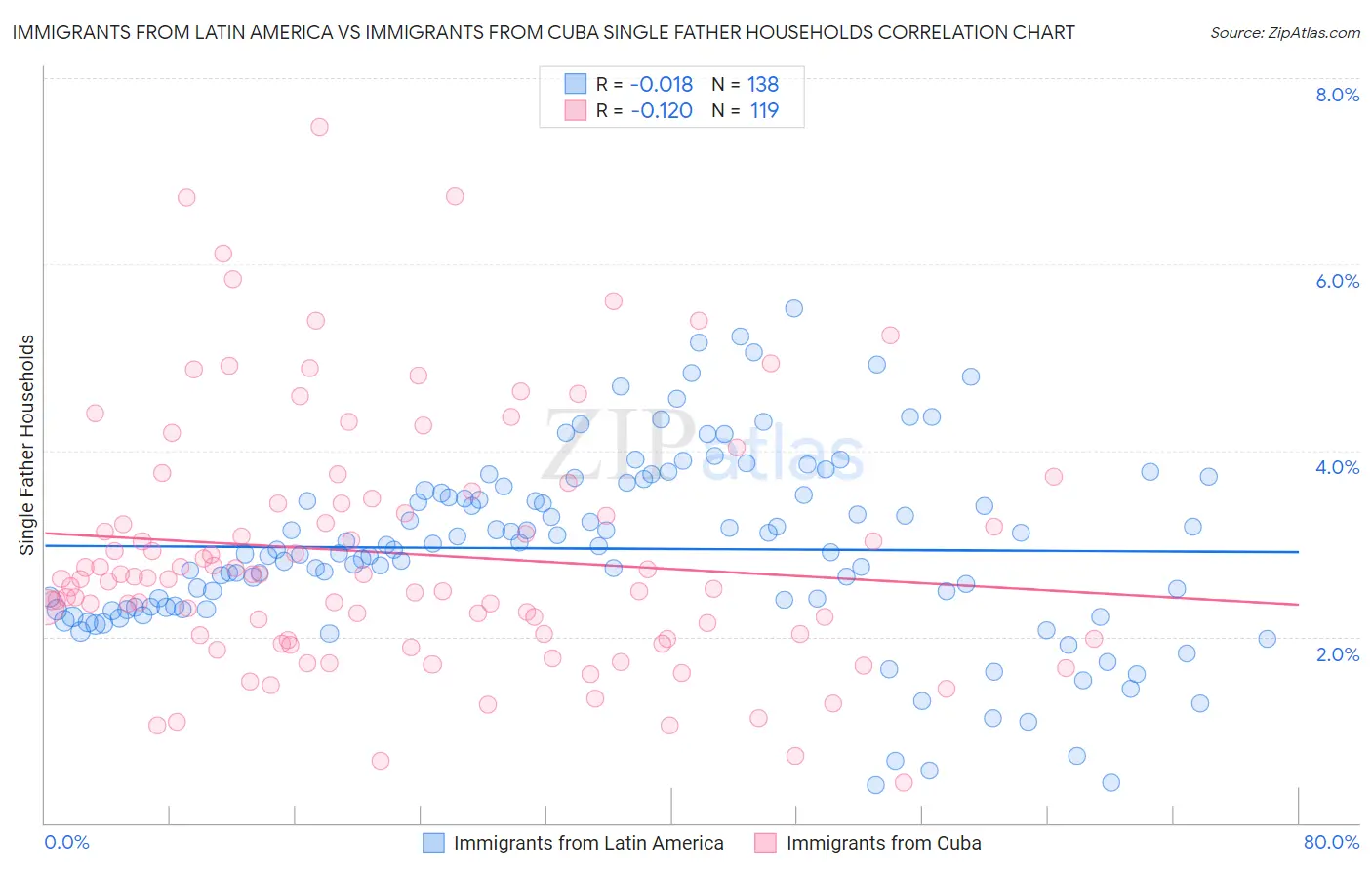 Immigrants from Latin America vs Immigrants from Cuba Single Father Households