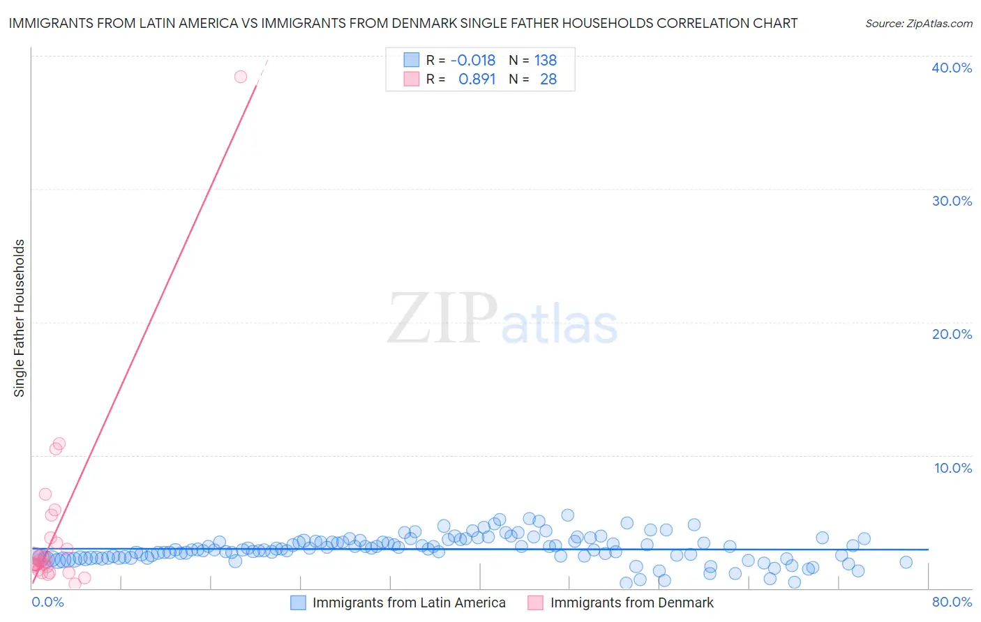 Immigrants from Latin America vs Immigrants from Denmark Single Father Households