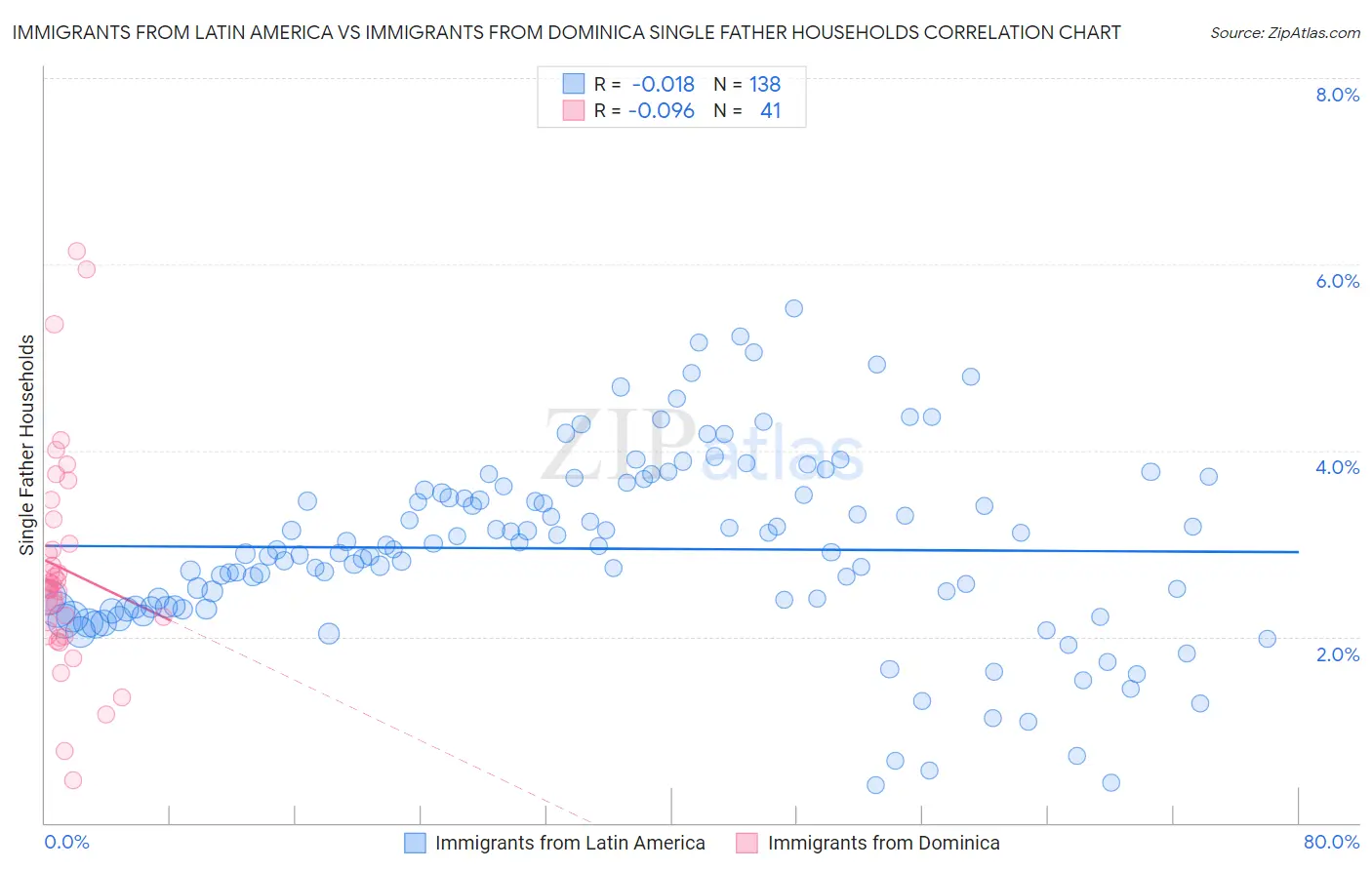 Immigrants from Latin America vs Immigrants from Dominica Single Father Households