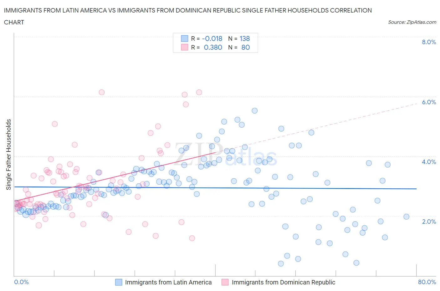 Immigrants from Latin America vs Immigrants from Dominican Republic Single Father Households