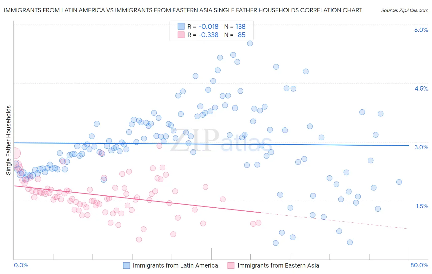 Immigrants from Latin America vs Immigrants from Eastern Asia Single Father Households