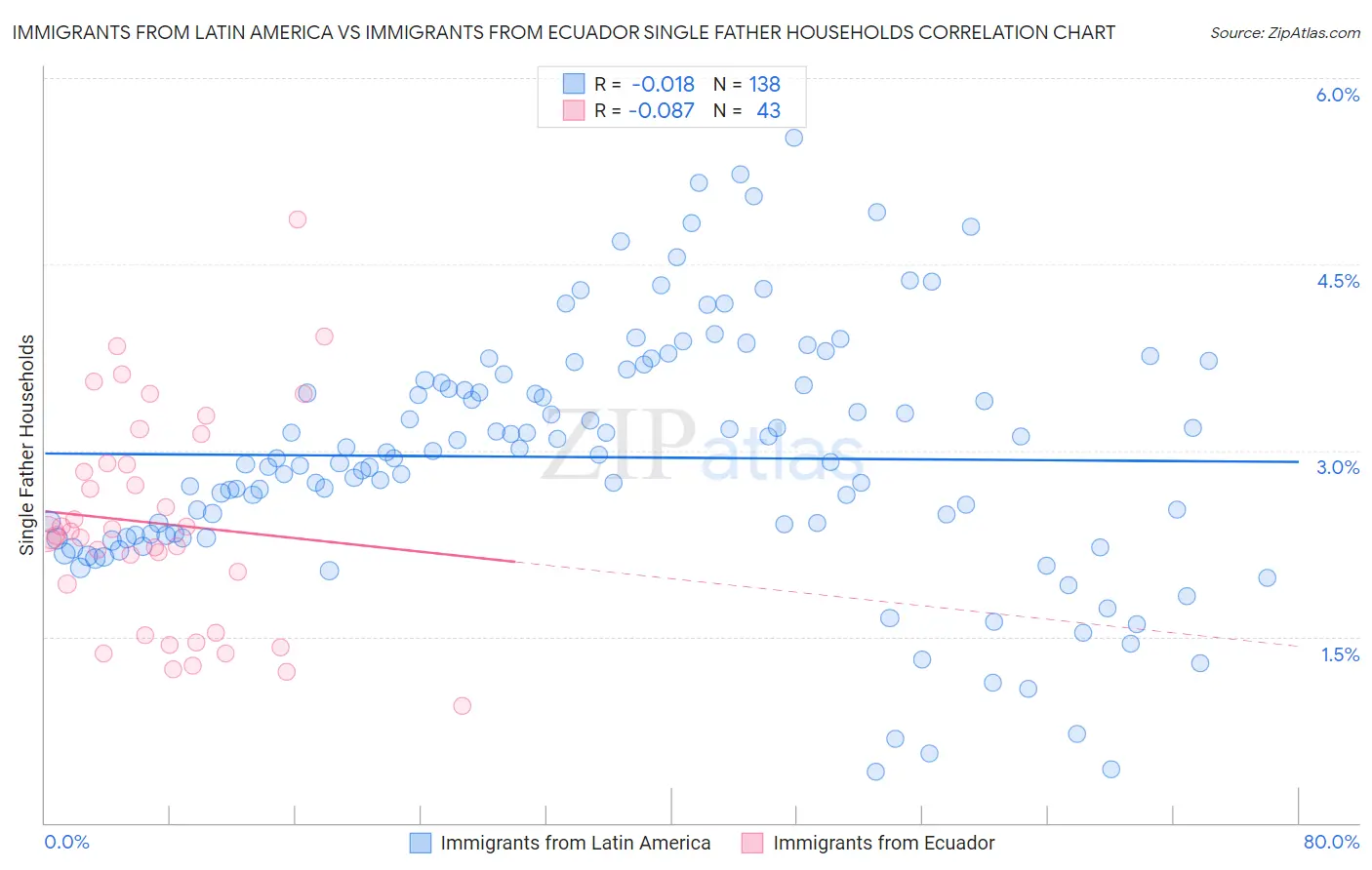 Immigrants from Latin America vs Immigrants from Ecuador Single Father Households