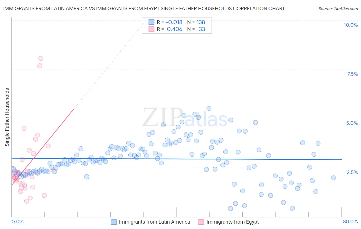 Immigrants from Latin America vs Immigrants from Egypt Single Father Households