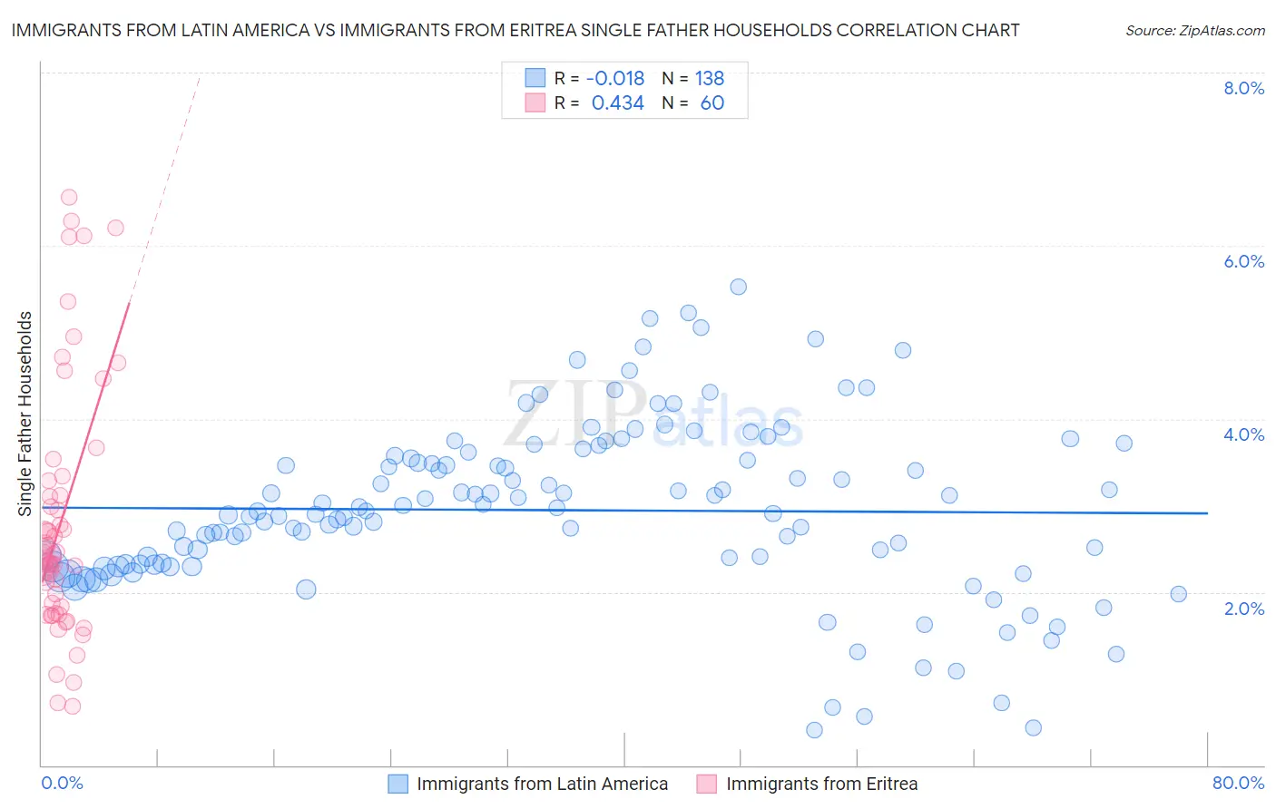 Immigrants from Latin America vs Immigrants from Eritrea Single Father Households