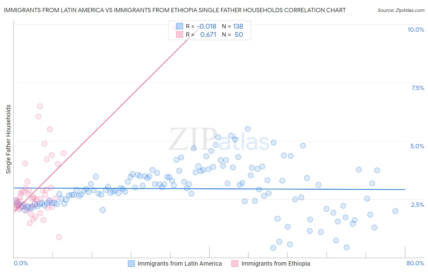 Immigrants from Latin America vs Immigrants from Ethiopia Single Father Households