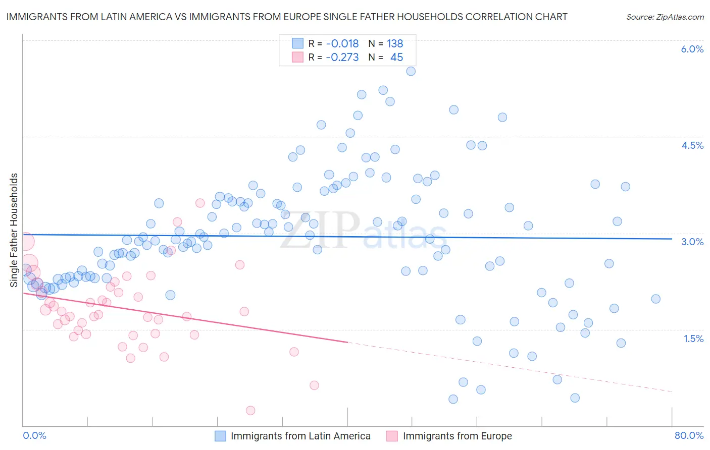 Immigrants from Latin America vs Immigrants from Europe Single Father Households