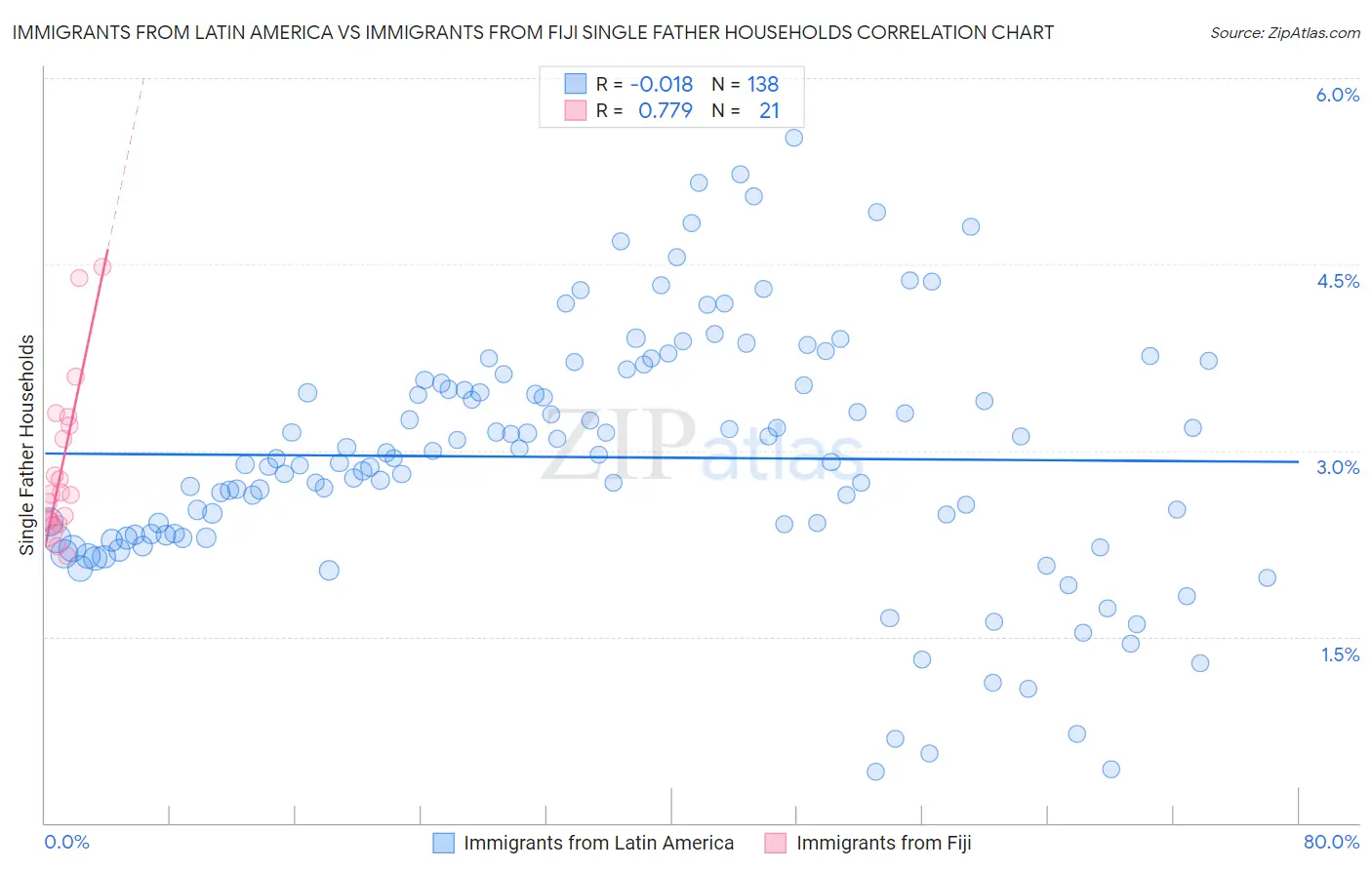 Immigrants from Latin America vs Immigrants from Fiji Single Father Households
