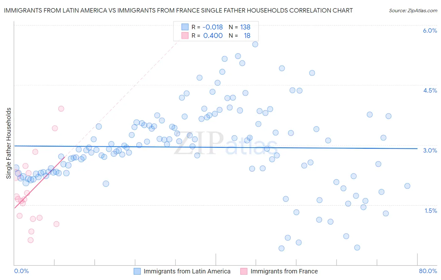 Immigrants from Latin America vs Immigrants from France Single Father Households