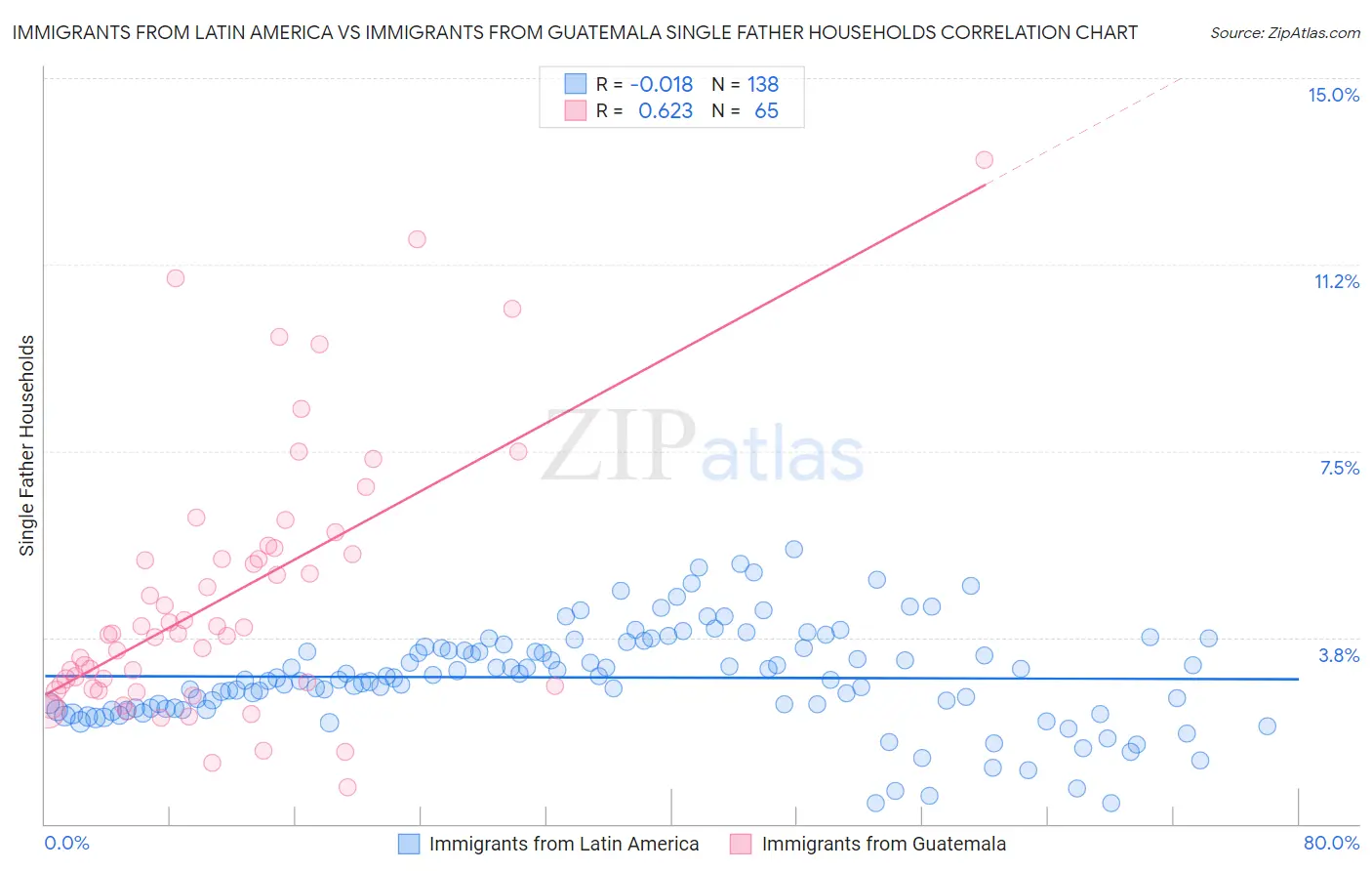 Immigrants from Latin America vs Immigrants from Guatemala Single Father Households