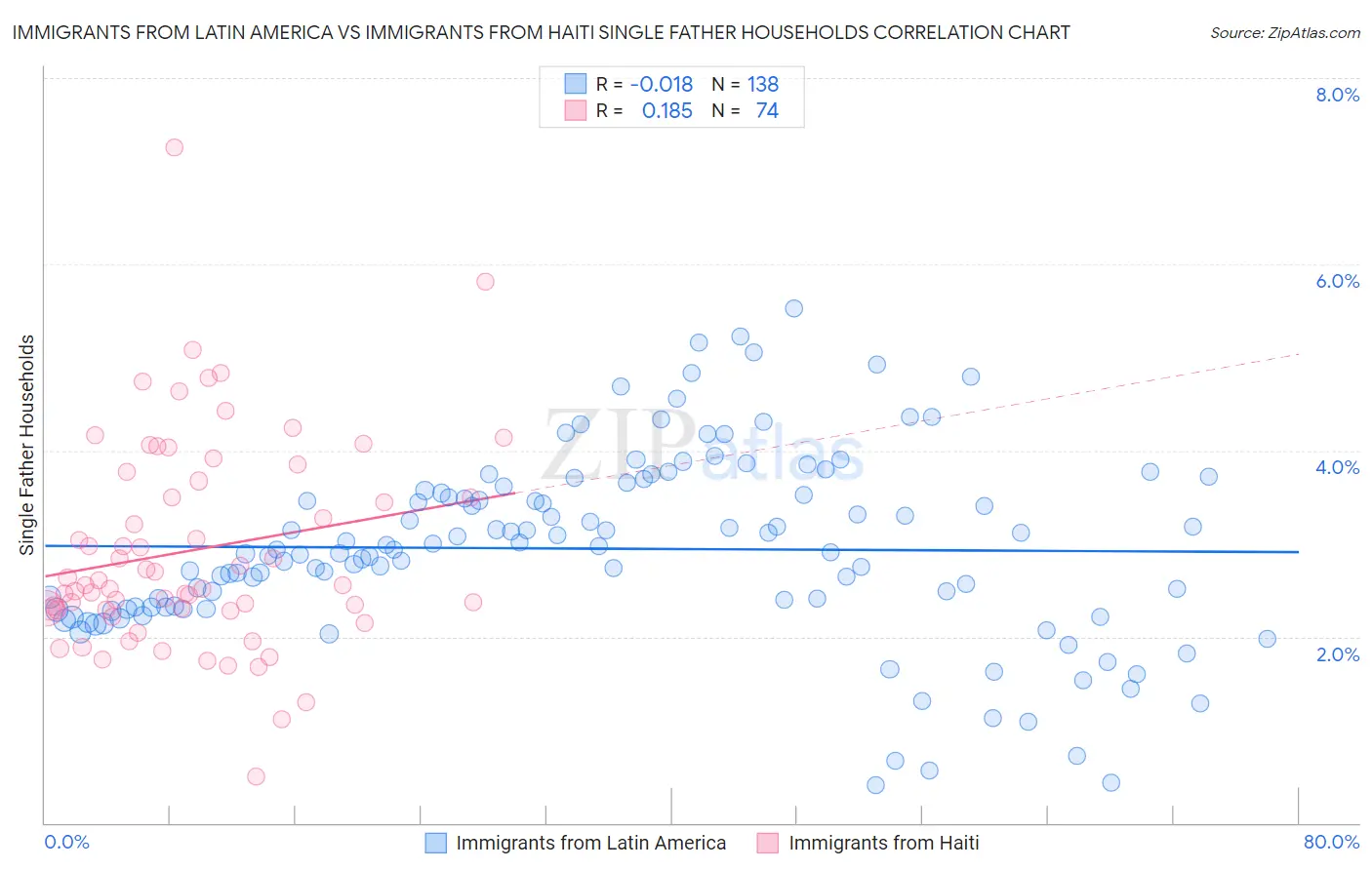 Immigrants from Latin America vs Immigrants from Haiti Single Father Households