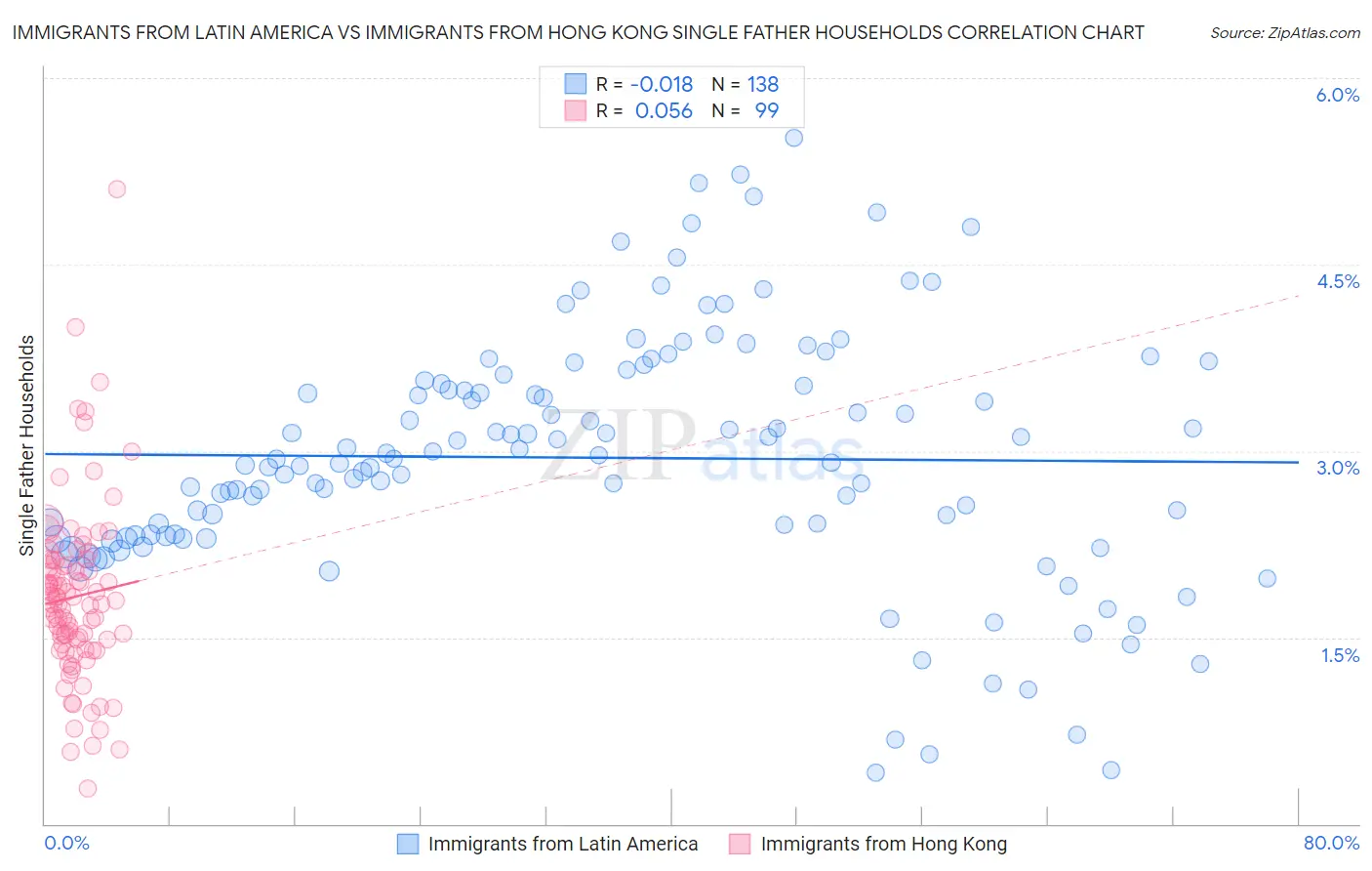 Immigrants from Latin America vs Immigrants from Hong Kong Single Father Households