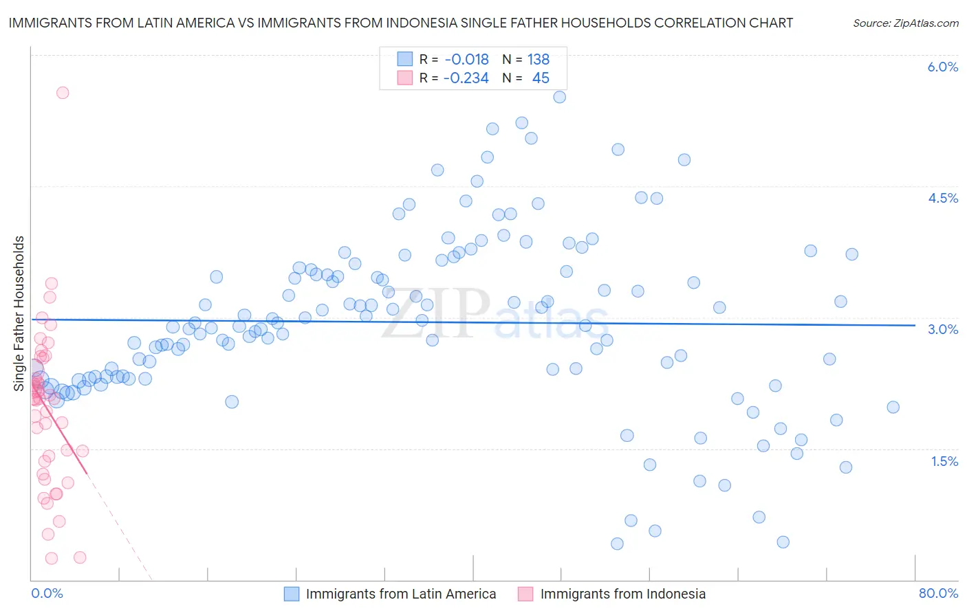 Immigrants from Latin America vs Immigrants from Indonesia Single Father Households