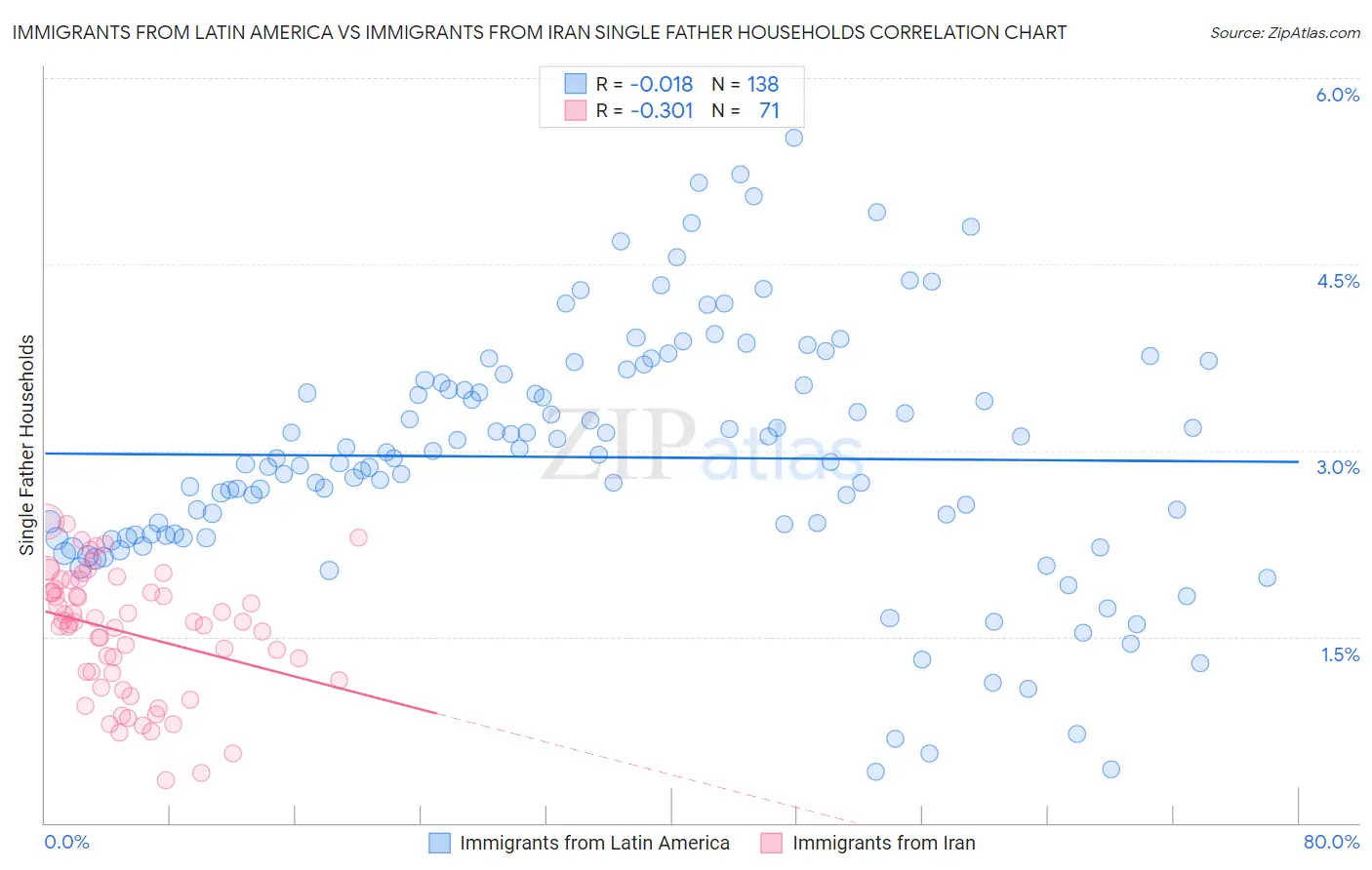 Immigrants from Latin America vs Immigrants from Iran Single Father Households