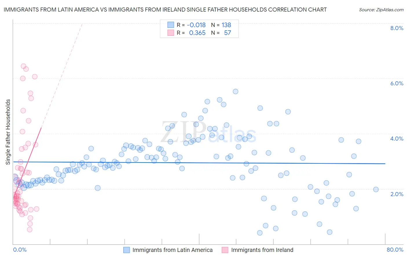 Immigrants from Latin America vs Immigrants from Ireland Single Father Households