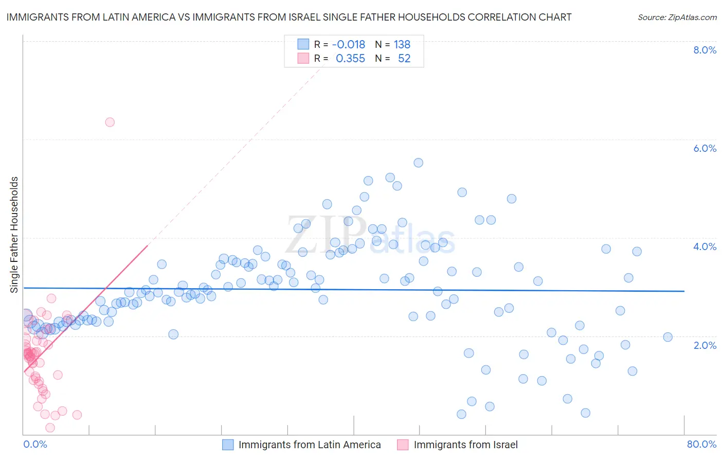 Immigrants from Latin America vs Immigrants from Israel Single Father Households