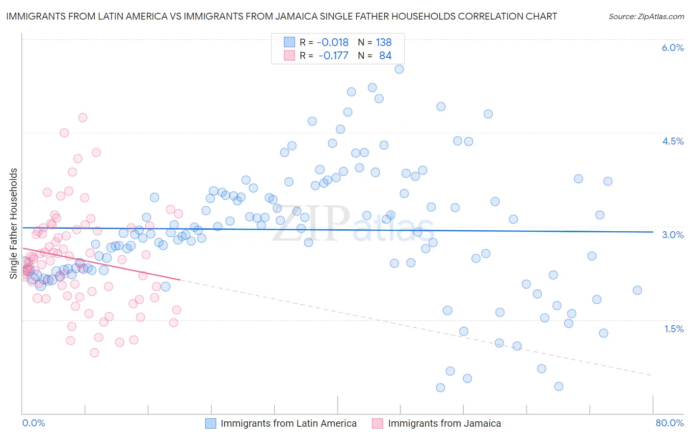 Immigrants from Latin America vs Immigrants from Jamaica Single Father Households