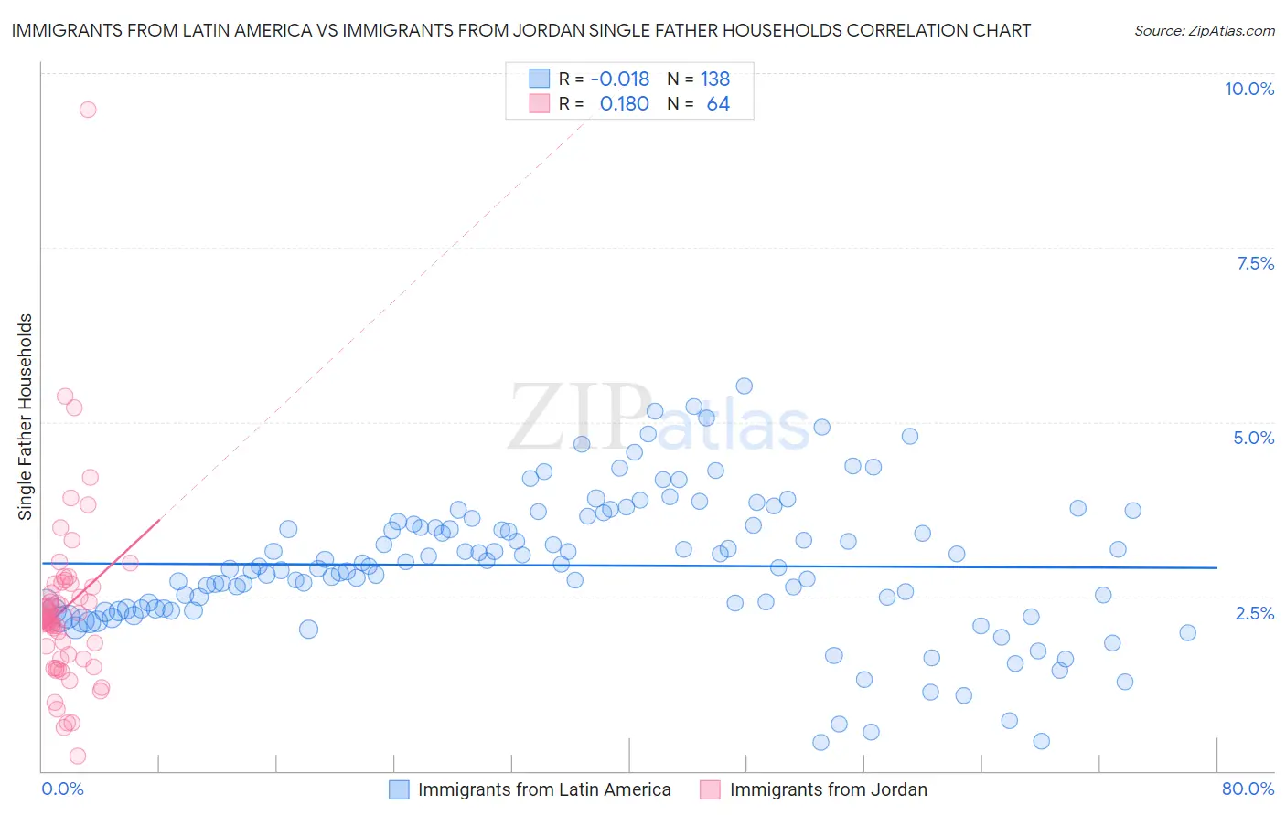 Immigrants from Latin America vs Immigrants from Jordan Single Father Households