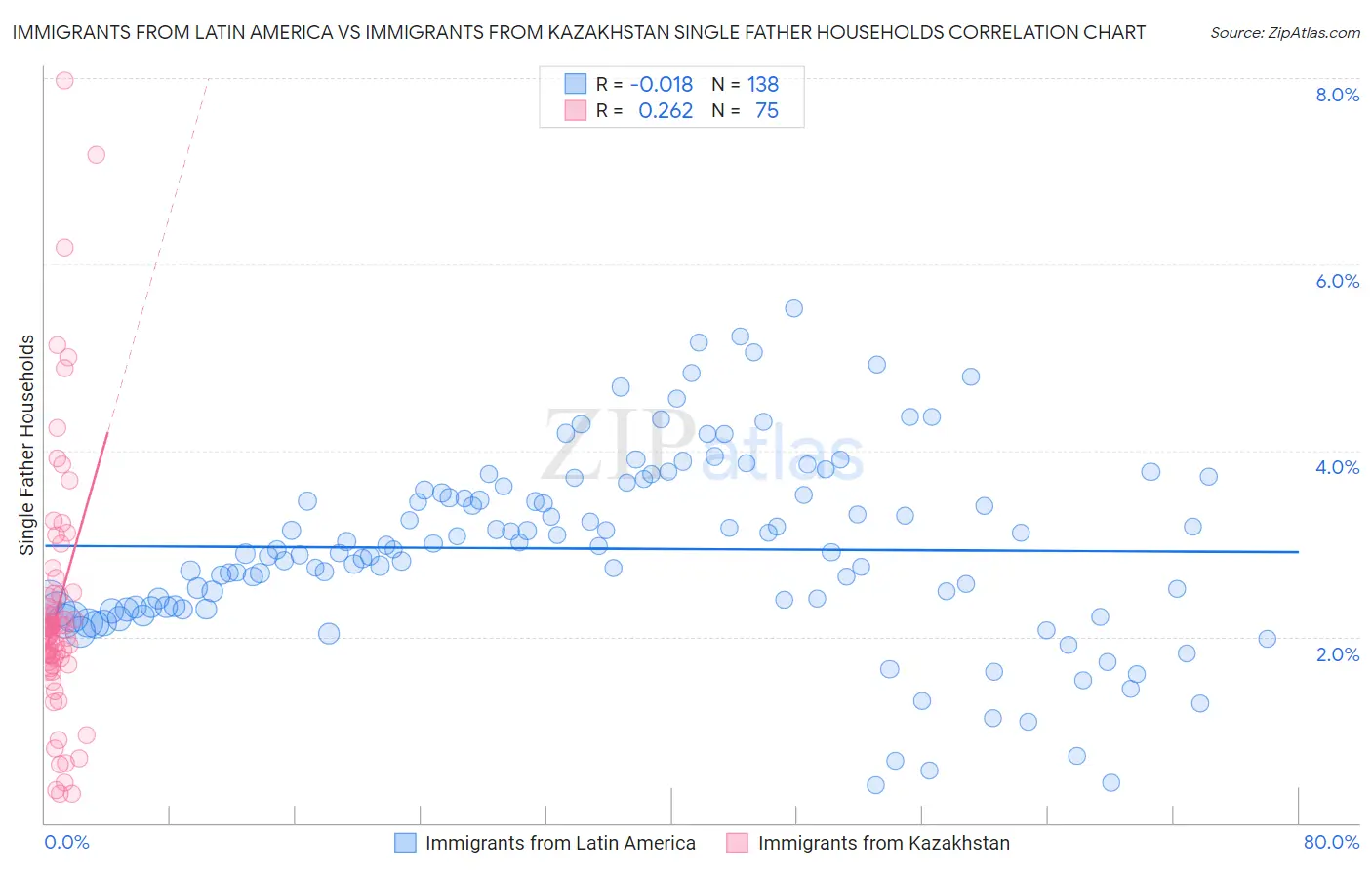 Immigrants from Latin America vs Immigrants from Kazakhstan Single Father Households