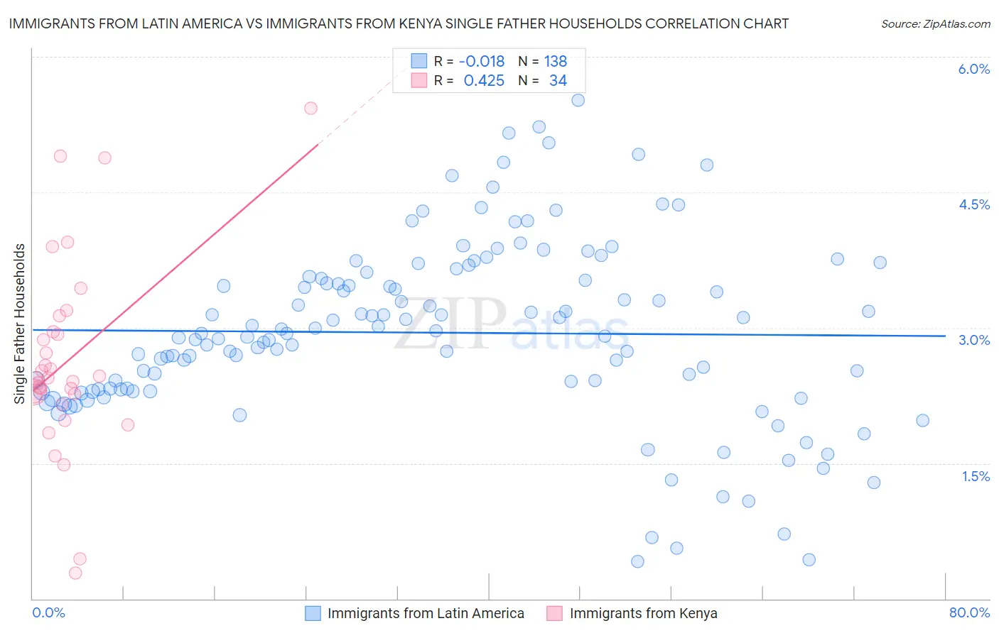 Immigrants from Latin America vs Immigrants from Kenya Single Father Households