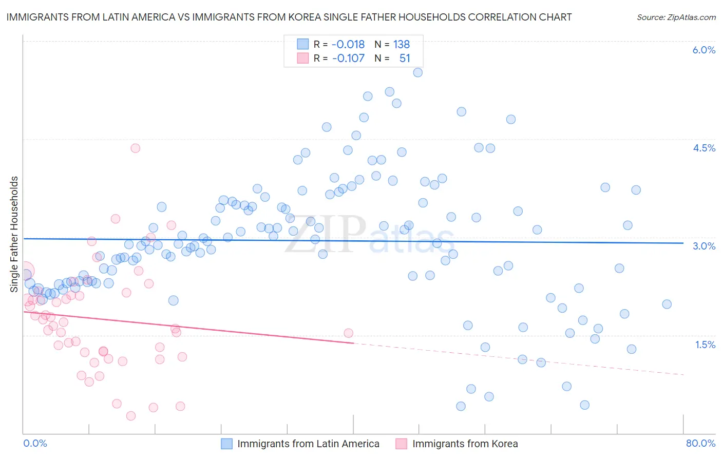 Immigrants from Latin America vs Immigrants from Korea Single Father Households