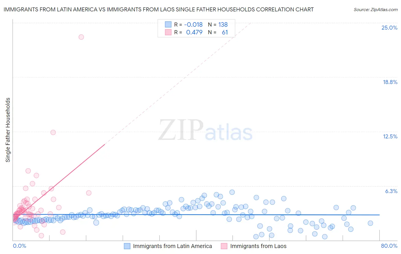 Immigrants from Latin America vs Immigrants from Laos Single Father Households