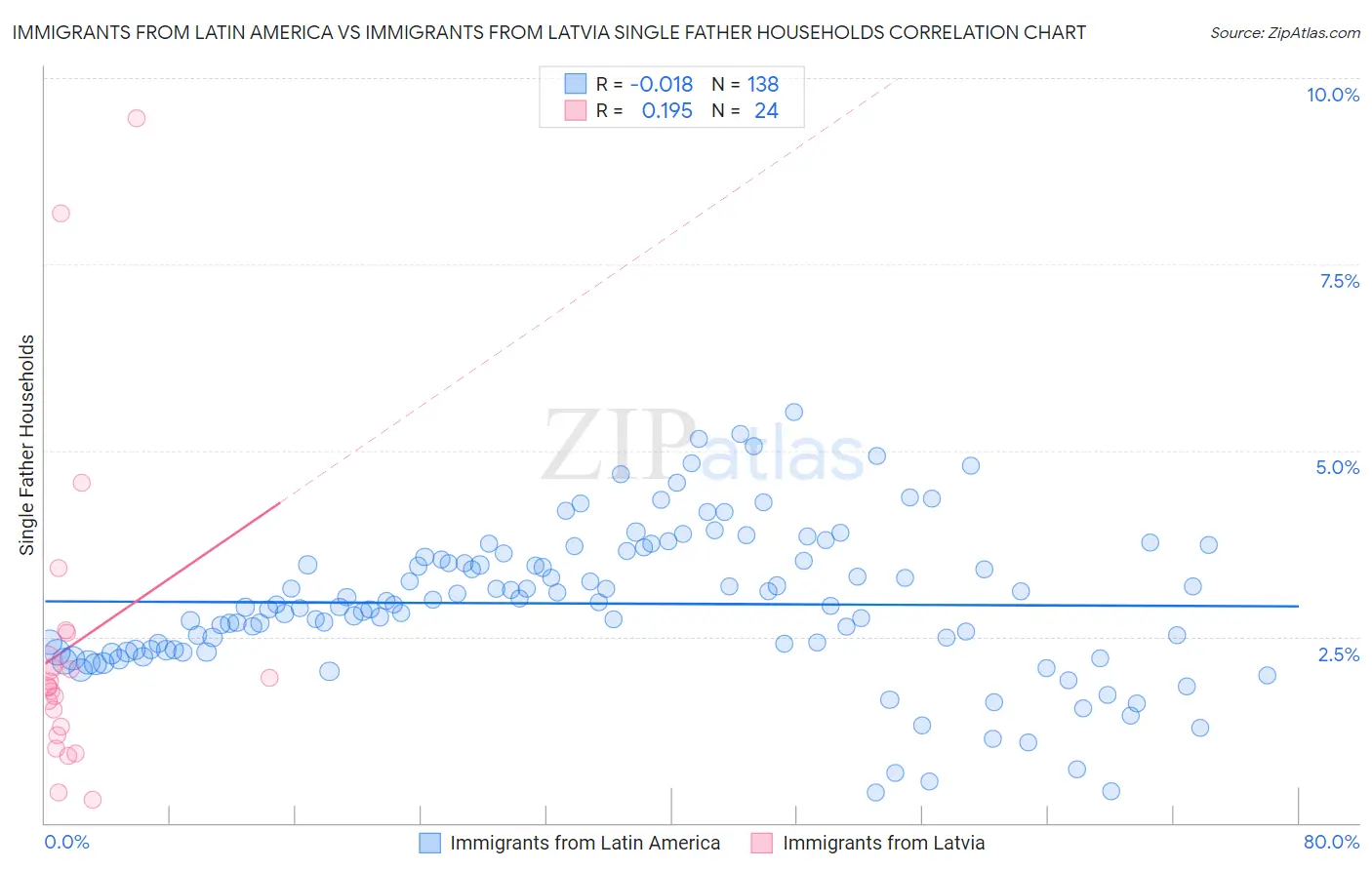 Immigrants from Latin America vs Immigrants from Latvia Single Father Households