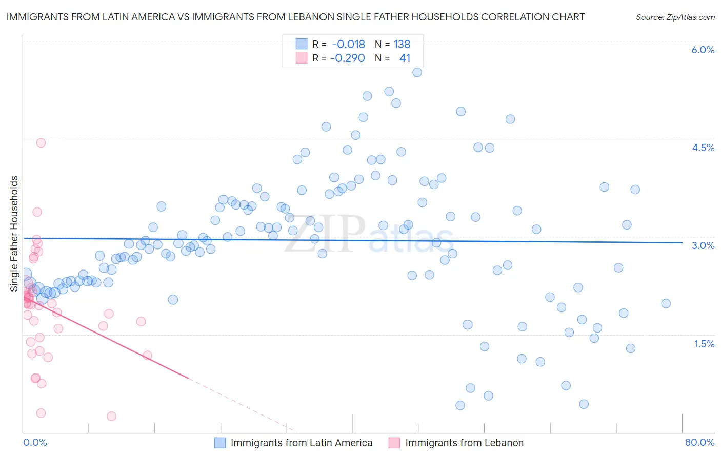 Immigrants from Latin America vs Immigrants from Lebanon Single Father Households