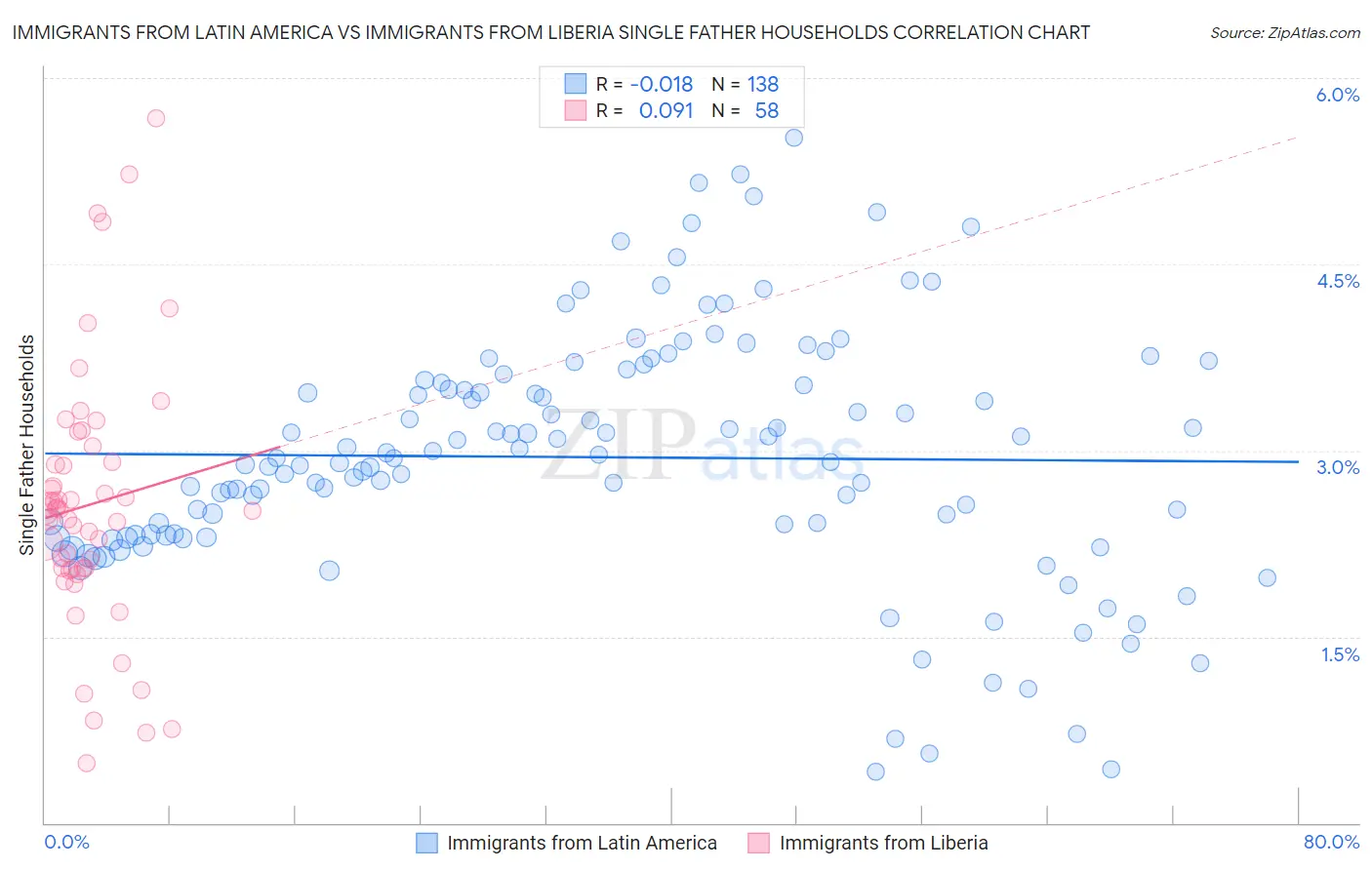 Immigrants from Latin America vs Immigrants from Liberia Single Father Households