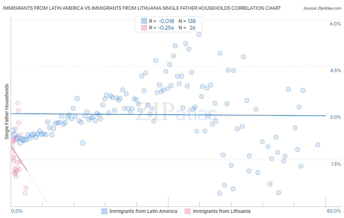 Immigrants from Latin America vs Immigrants from Lithuania Single Father Households