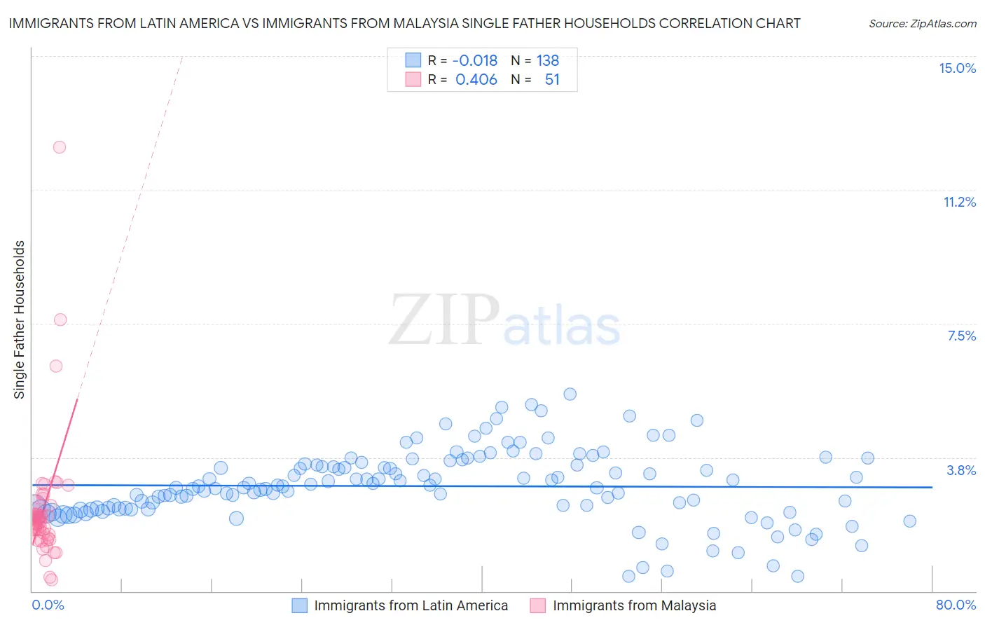 Immigrants from Latin America vs Immigrants from Malaysia Single Father Households