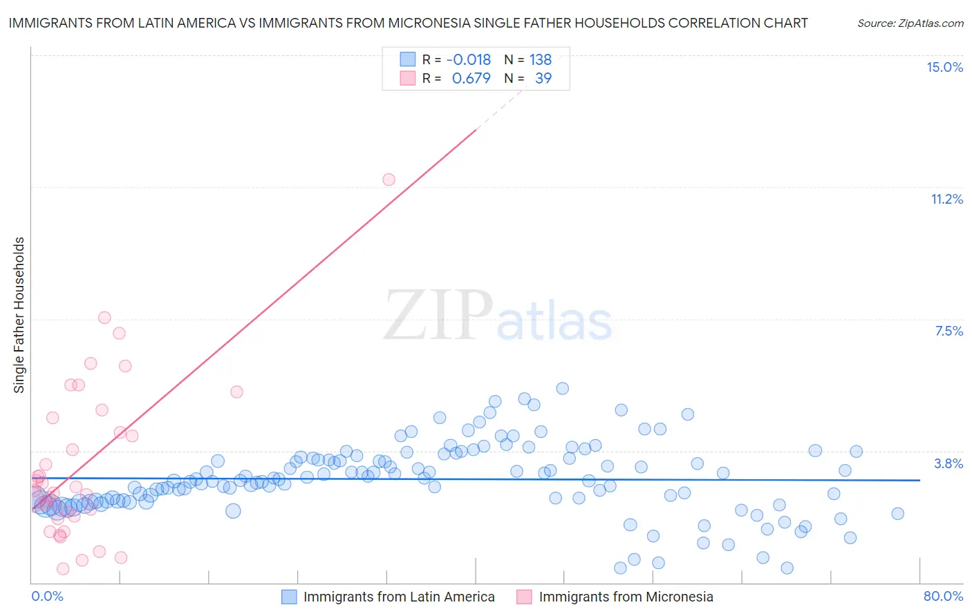Immigrants from Latin America vs Immigrants from Micronesia Single Father Households