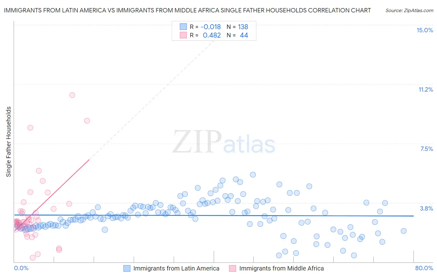 Immigrants from Latin America vs Immigrants from Middle Africa Single Father Households