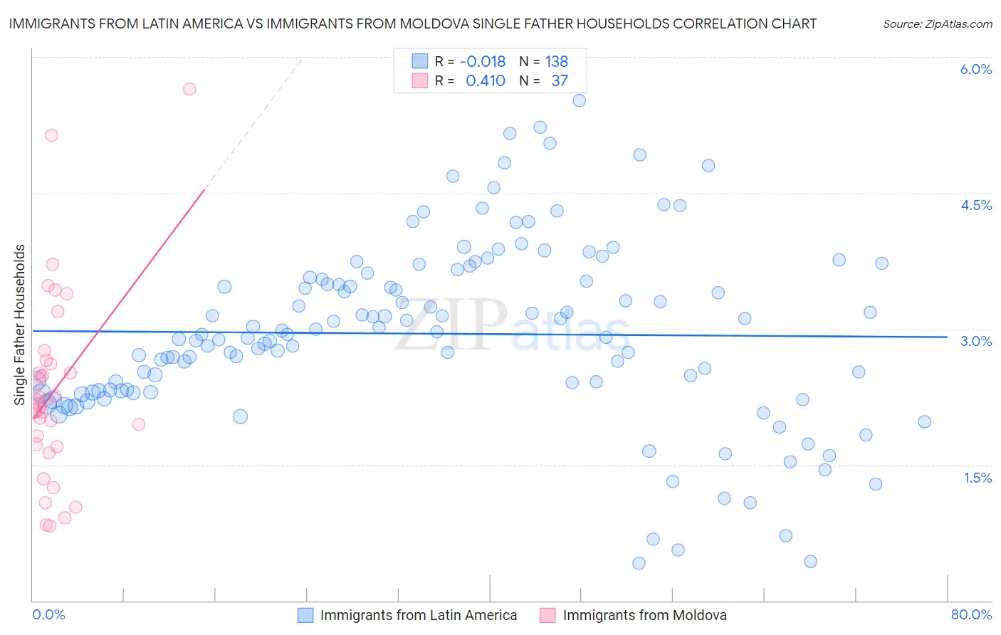 Immigrants from Latin America vs Immigrants from Moldova Single Father Households
