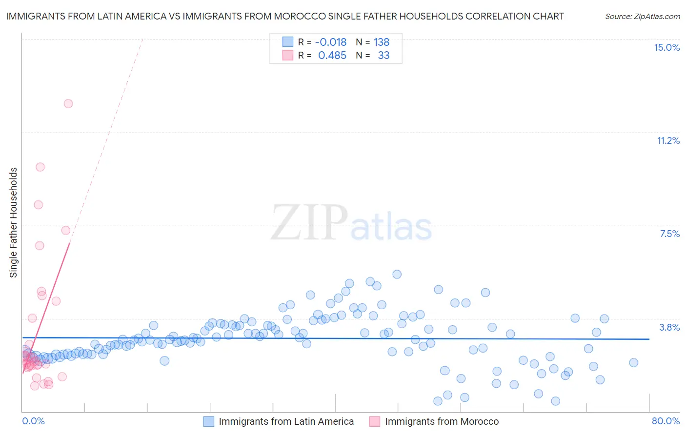 Immigrants from Latin America vs Immigrants from Morocco Single Father Households