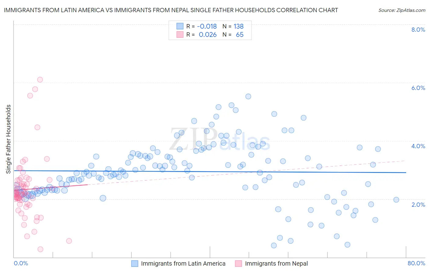 Immigrants from Latin America vs Immigrants from Nepal Single Father Households