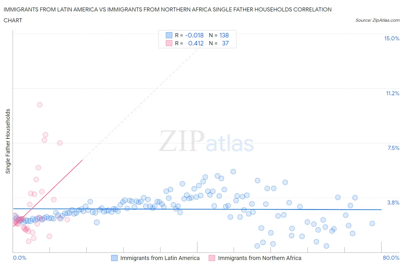 Immigrants from Latin America vs Immigrants from Northern Africa Single Father Households