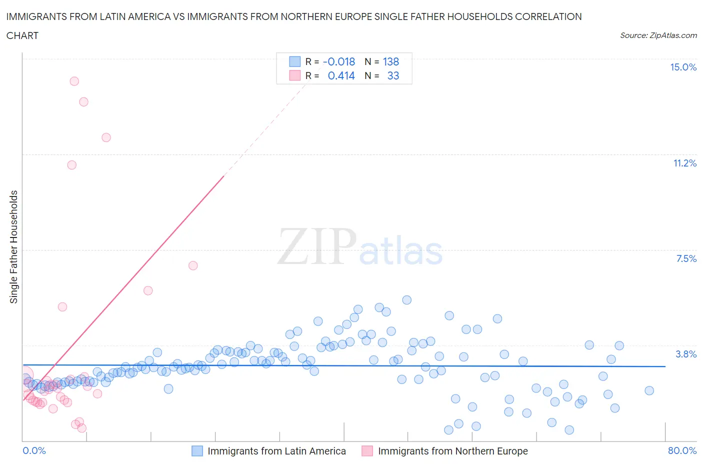 Immigrants from Latin America vs Immigrants from Northern Europe Single Father Households