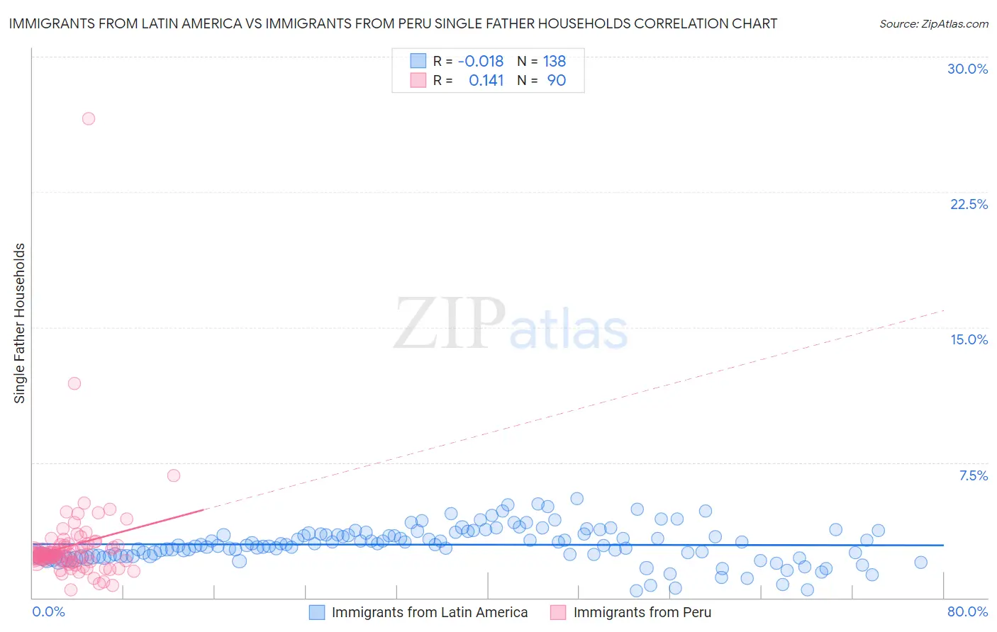 Immigrants from Latin America vs Immigrants from Peru Single Father Households