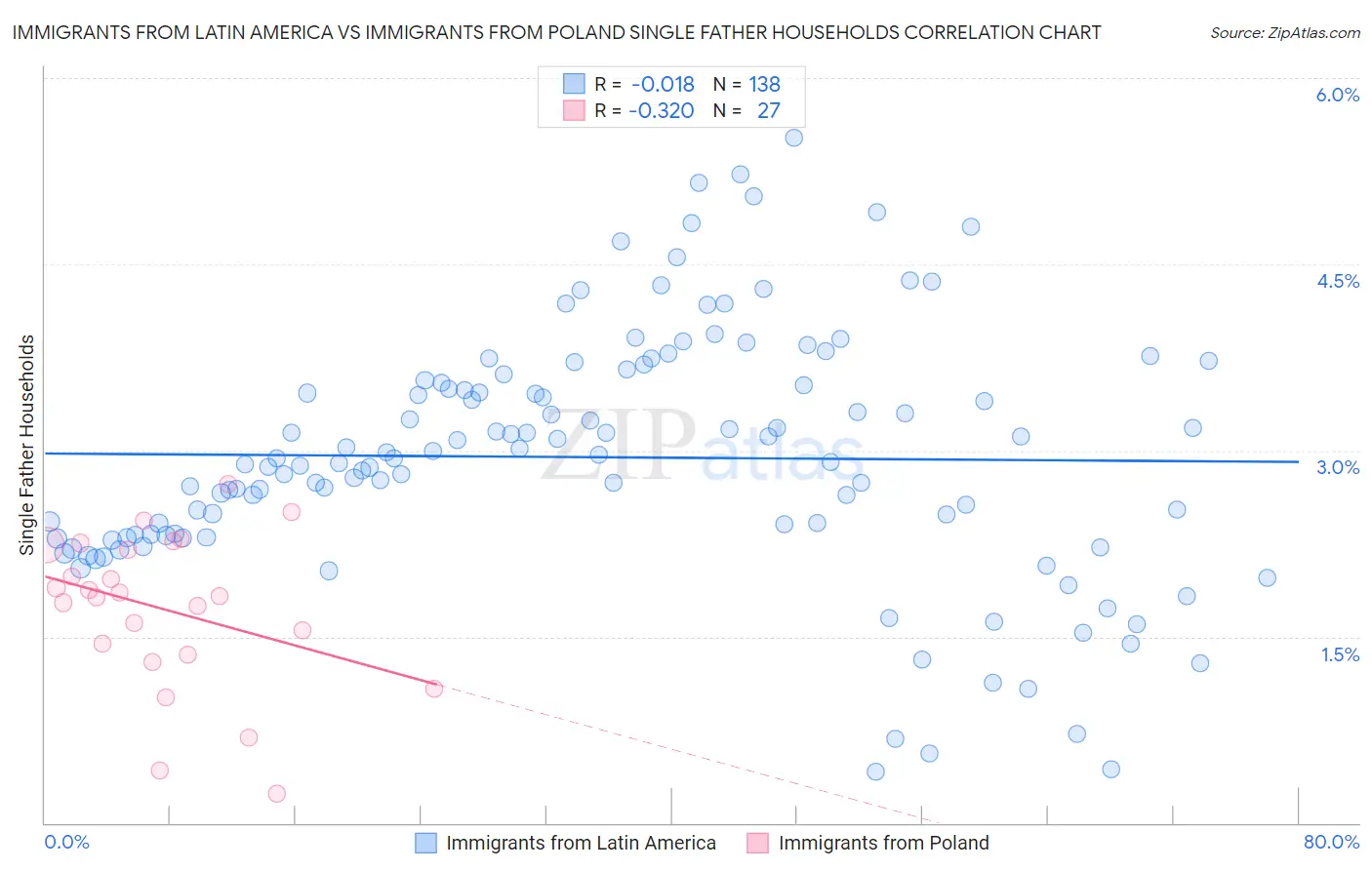 Immigrants from Latin America vs Immigrants from Poland Single Father Households