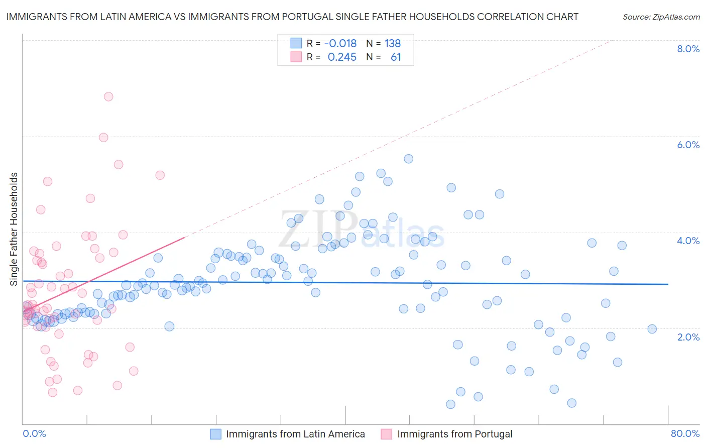 Immigrants from Latin America vs Immigrants from Portugal Single Father Households