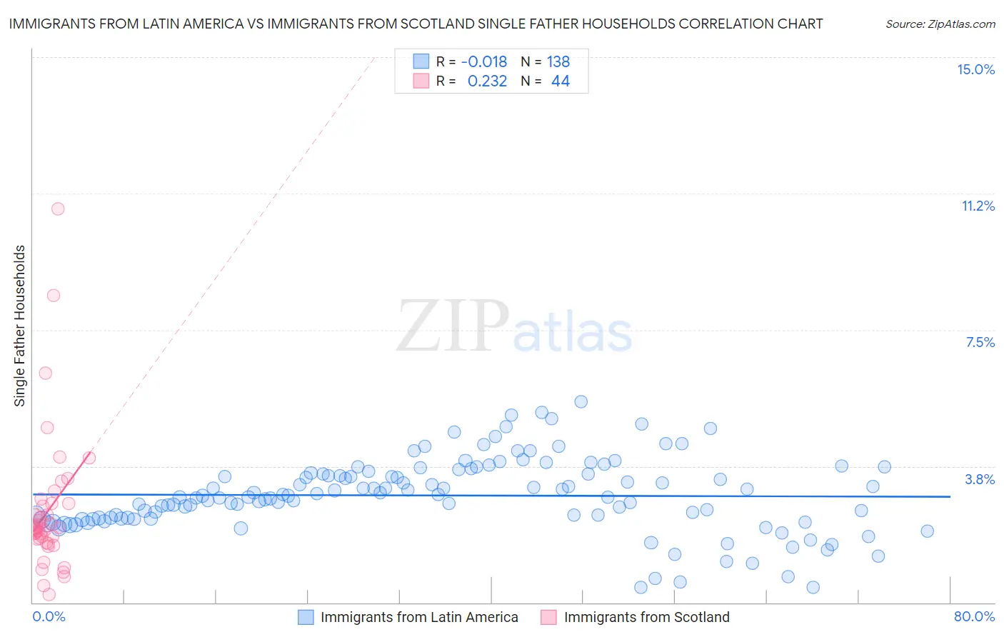 Immigrants from Latin America vs Immigrants from Scotland Single Father Households