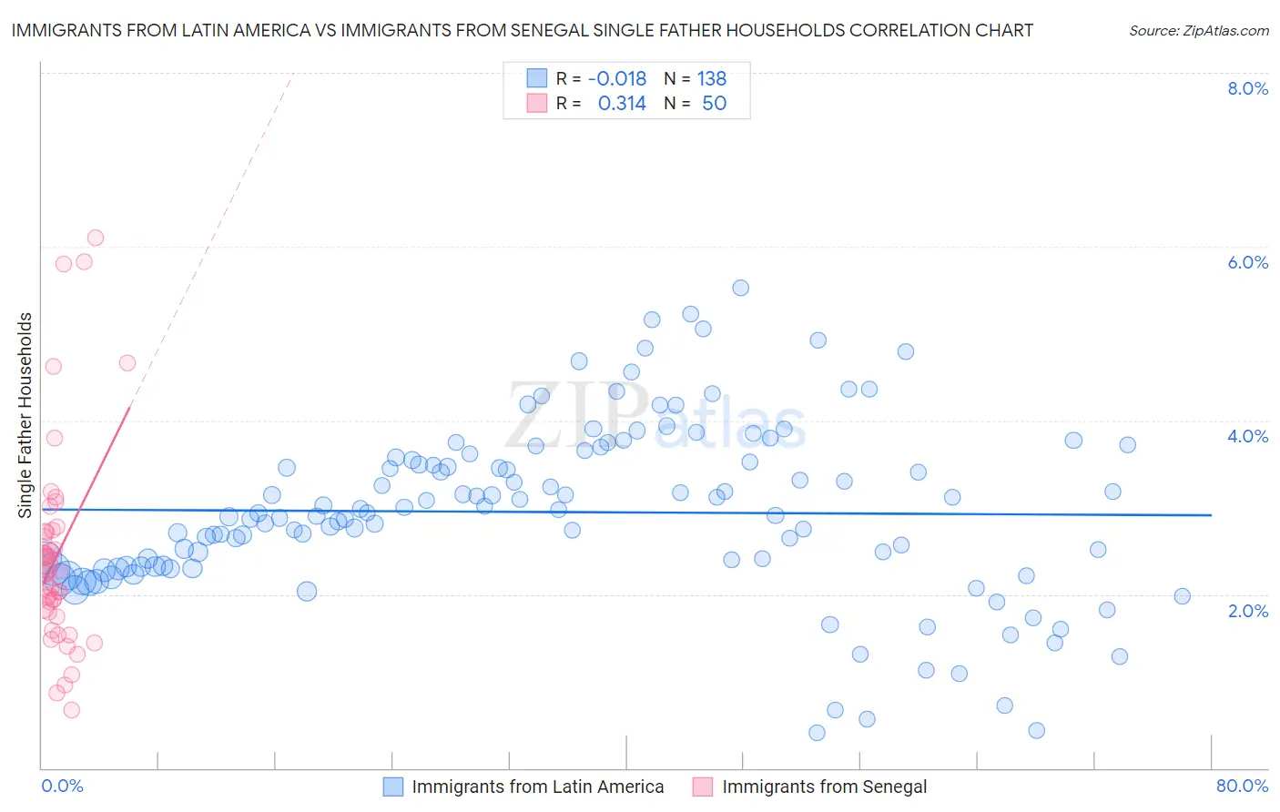 Immigrants from Latin America vs Immigrants from Senegal Single Father Households