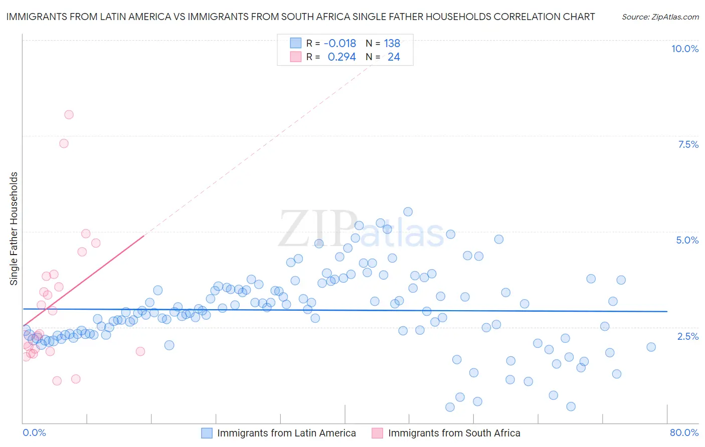 Immigrants from Latin America vs Immigrants from South Africa Single Father Households