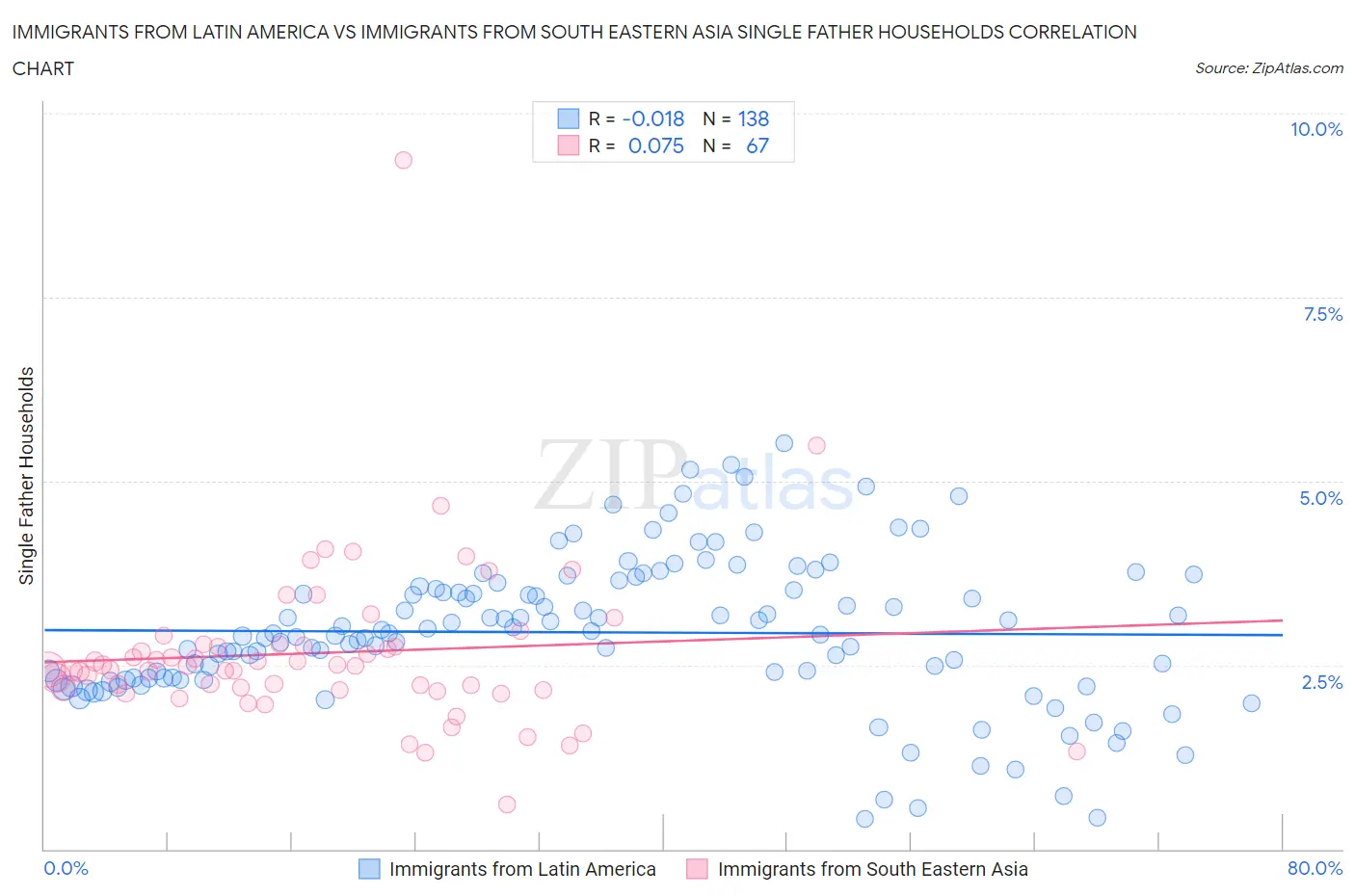 Immigrants from Latin America vs Immigrants from South Eastern Asia Single Father Households