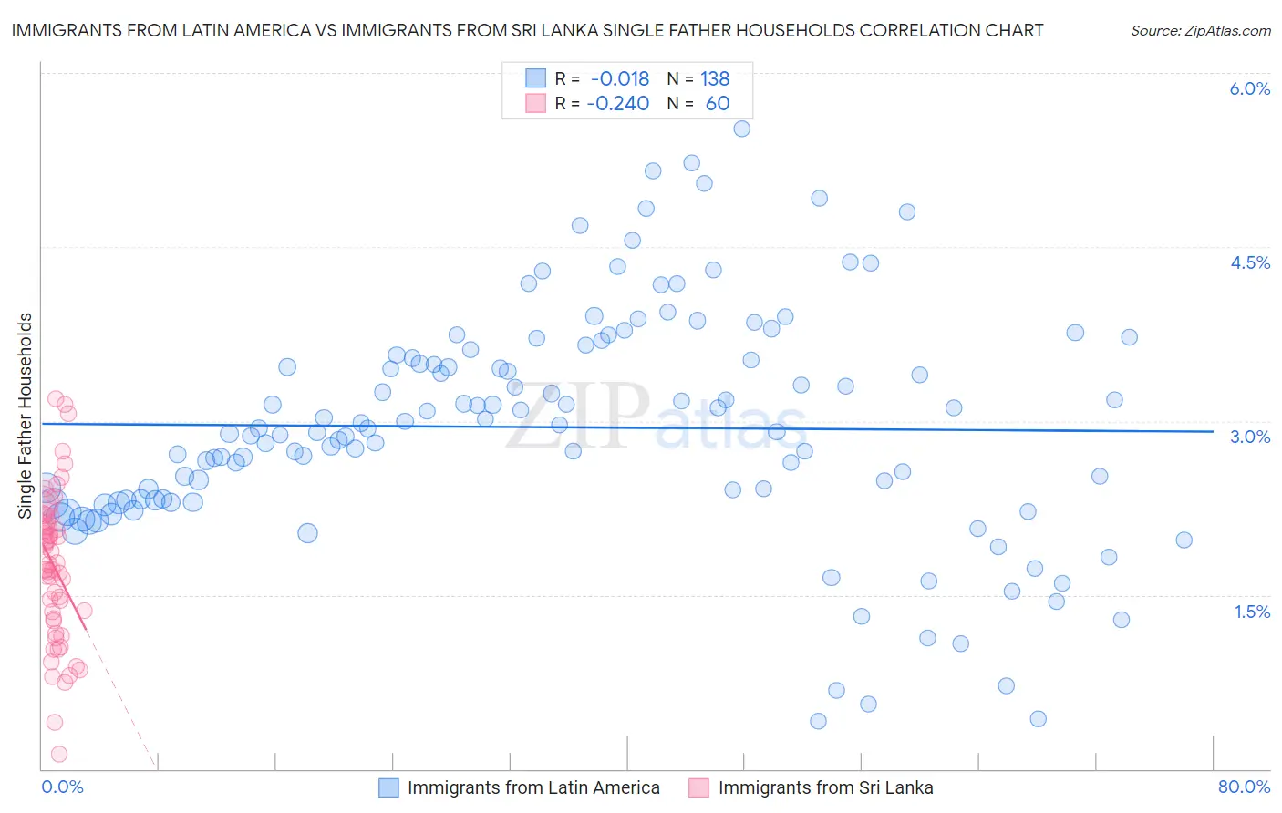 Immigrants from Latin America vs Immigrants from Sri Lanka Single Father Households