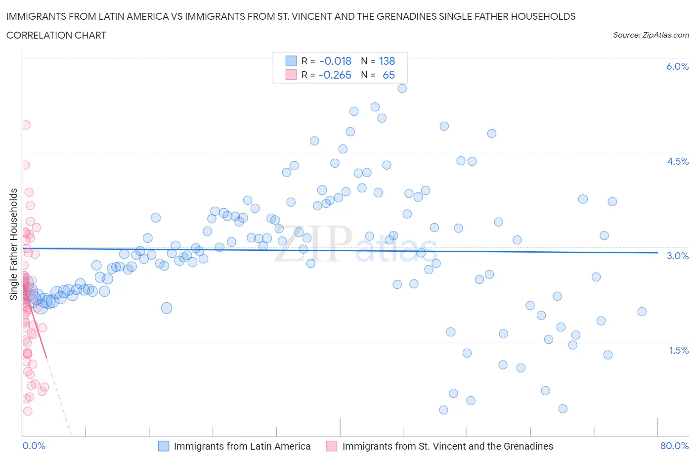 Immigrants from Latin America vs Immigrants from St. Vincent and the Grenadines Single Father Households